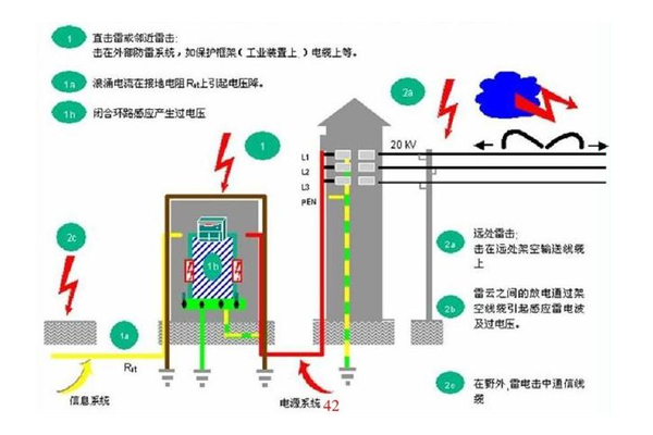 雷擊浪涌測(cè)試