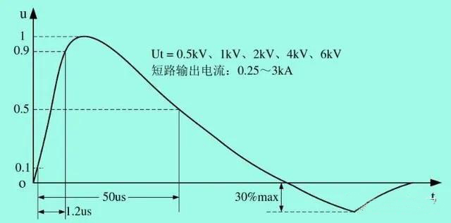 雷擊浪涌抗擾度試驗(yàn)