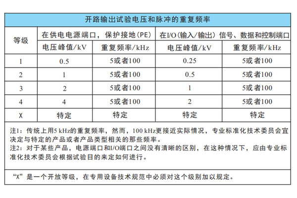 電快速瞬變脈沖群抗擾度試驗(yàn)等級的范圍