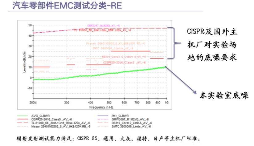 汽車零部件EMC測試分類-RE